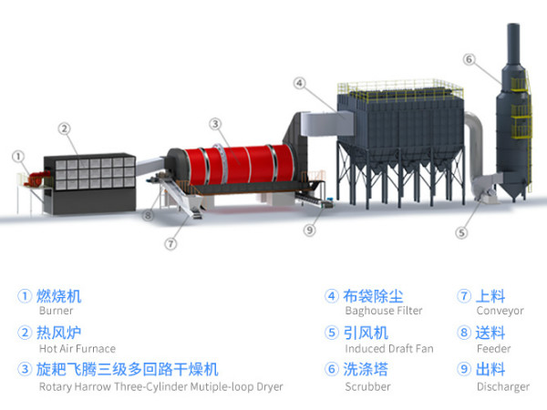 烘干流程圖 烘干流程圖